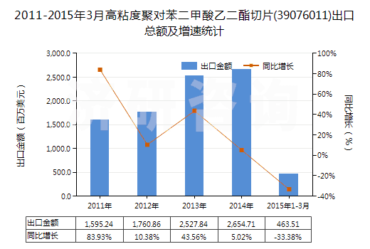2011-2015年3月高粘度聚對(duì)苯二甲酸乙二酯切片(39076011)出口總額及增速統(tǒng)計(jì)